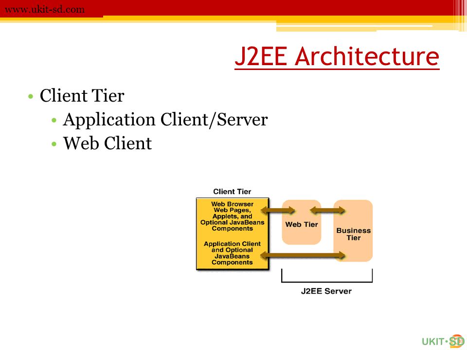 J2EE Architecture Client Tier Application Client/Server Web Client