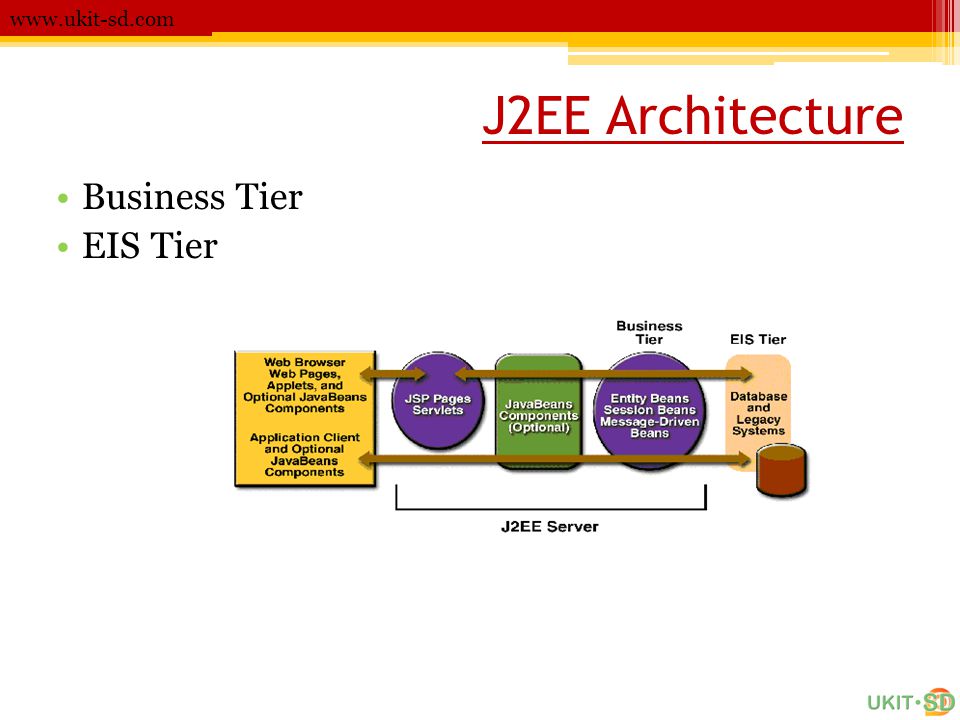 J2EE Architecture Business Tier EIS Tier