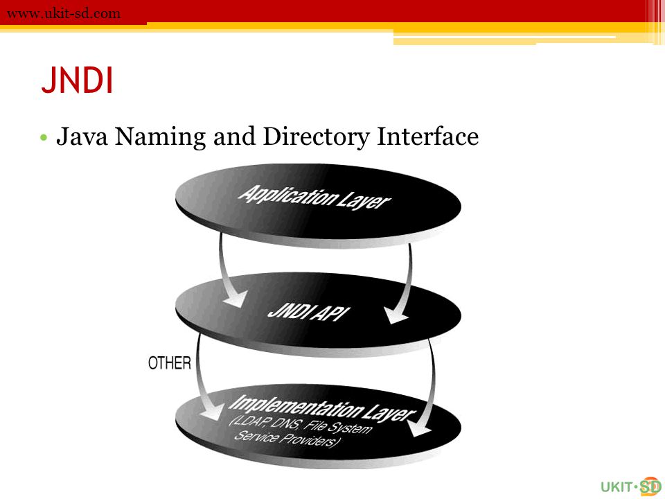 JNDI Java Naming and Directory Interface