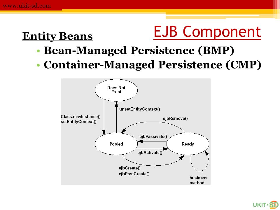 EJB Component Entity Beans Bean-Managed Persistence (BMP)