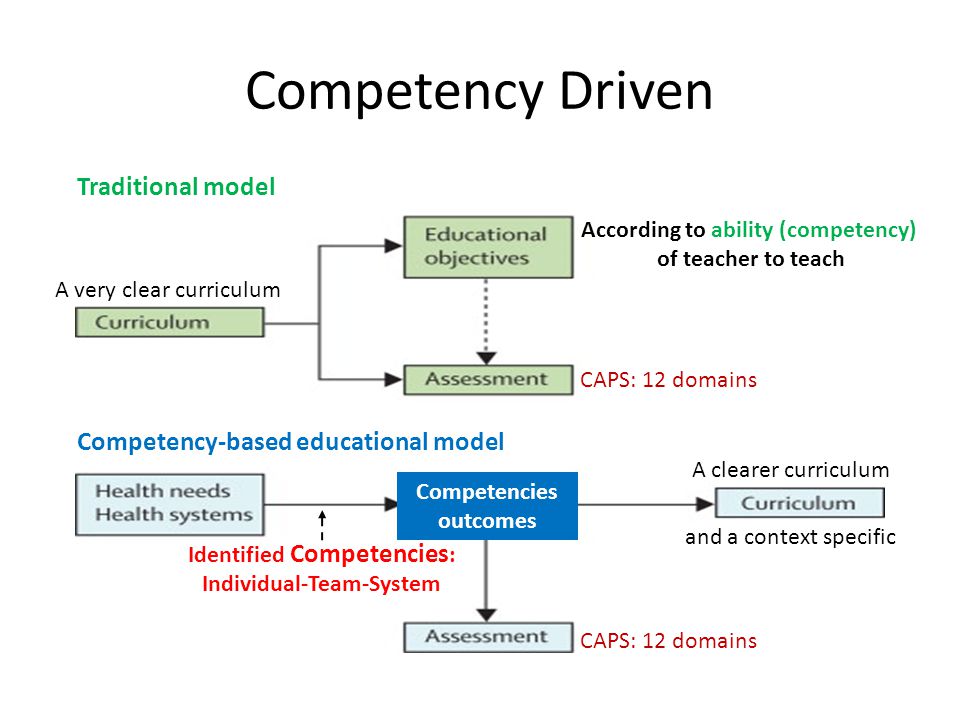 Competency Driven Traditional model Competency-based educational model