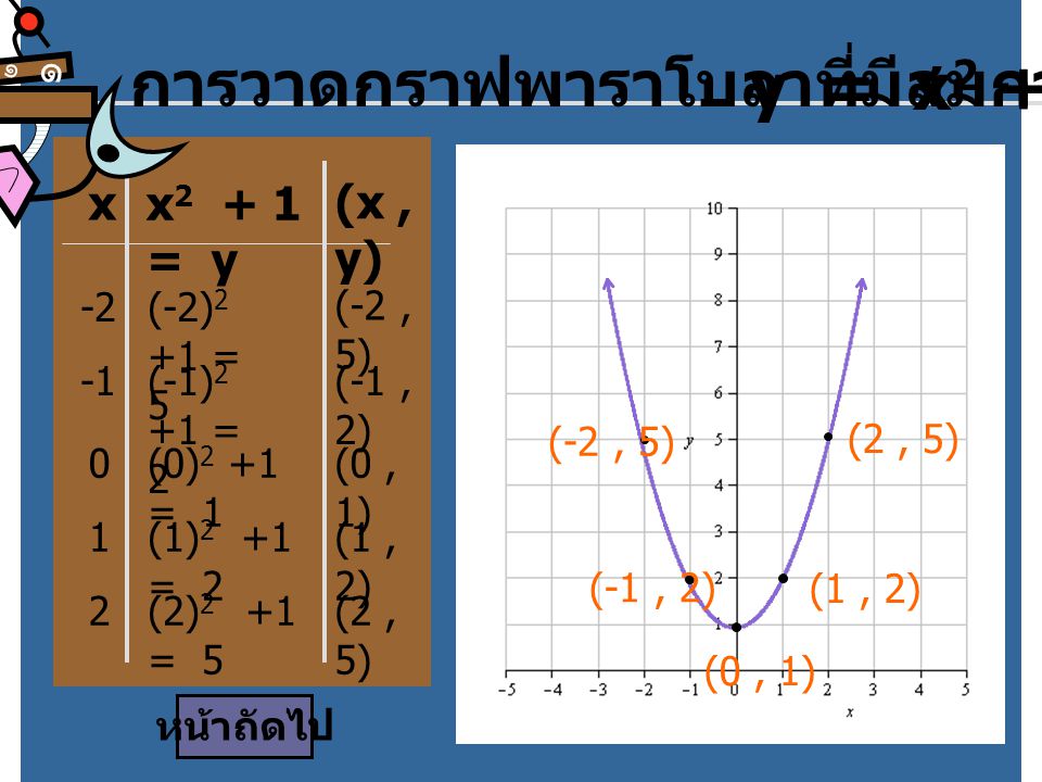 การวาดกราฟพาราโบลาที่มีสมการ y = x2 + 1