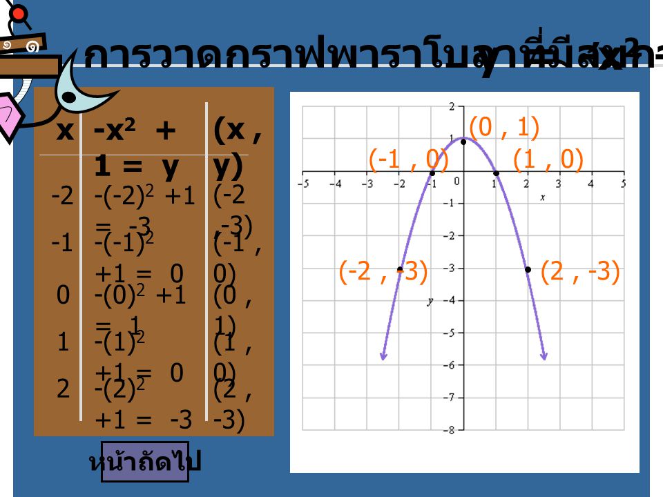 การวาดกราฟพาราโบลาที่มีสมการ y = -x2 + 1