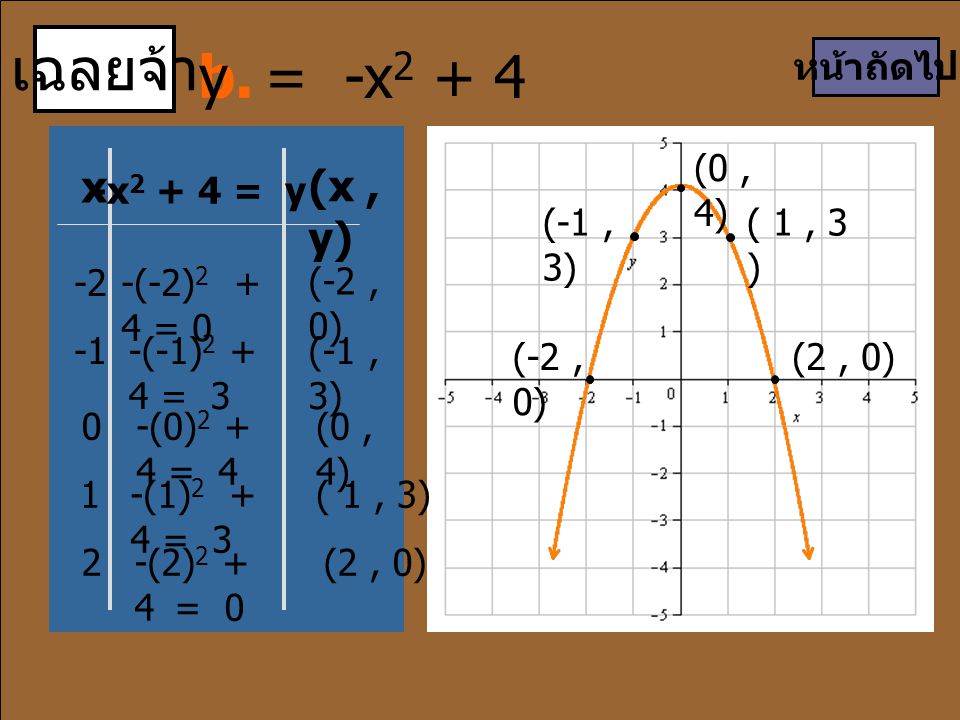 เฉลยจ้า b. y = -x2 + 4 x (x , y) หน้าถัดไป (0 , 4) -x2 + 4 = y