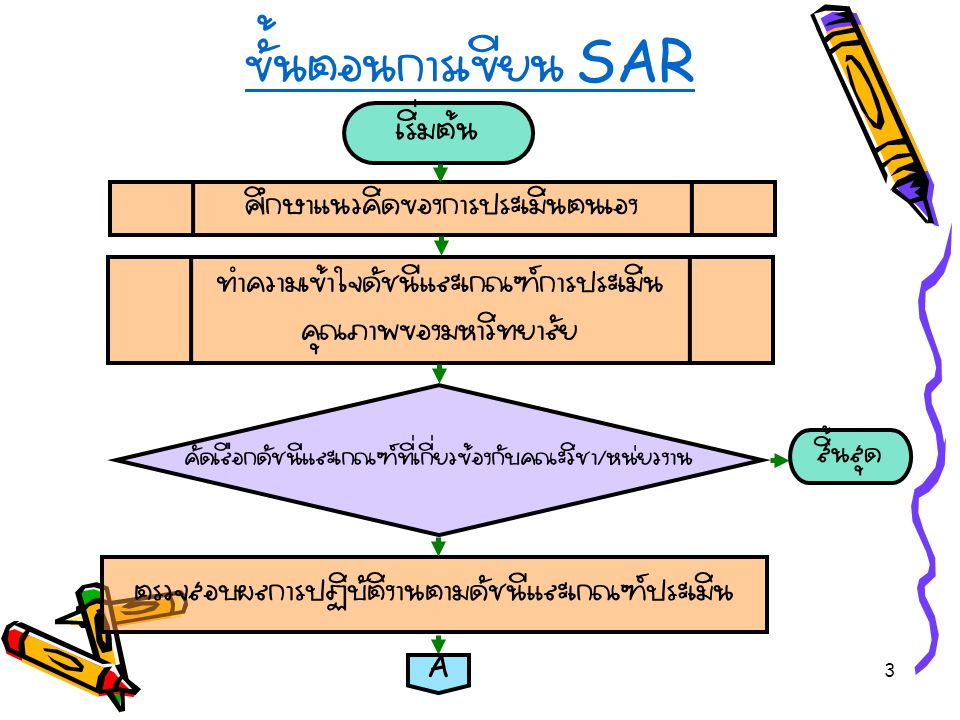 ขั้นตอนการเขียน SAR เริ่มต้น ศึกษาแนวคิดของการประเมินตนเอง