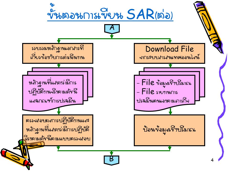 ขั้นตอนการเขียน SAR(ต่อ)