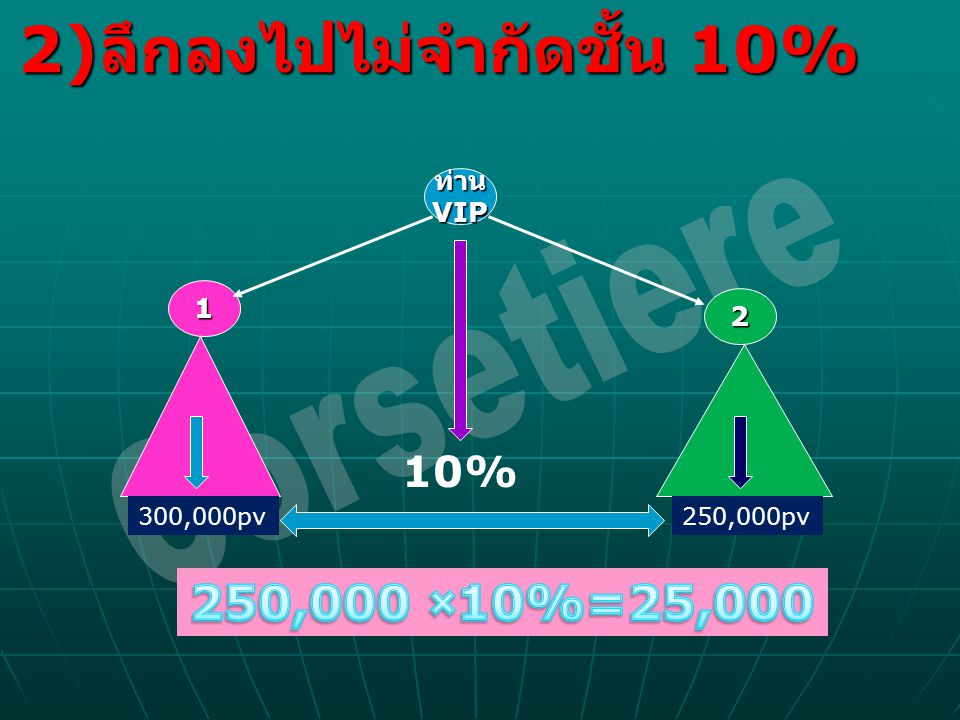 Corsetiere 2)ลึกลงไปไม่จำกัดชั้น 10% 250,000 ×10%=25,000 10% ท่าน VIP