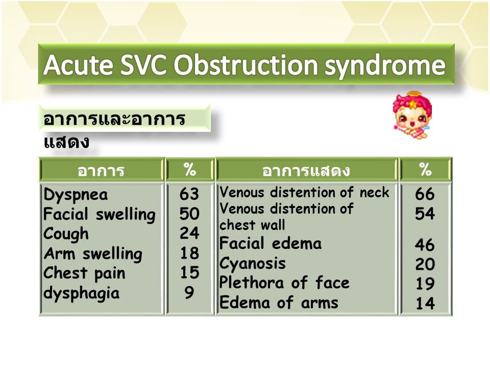 Acute SVC Obstruction syndrome
