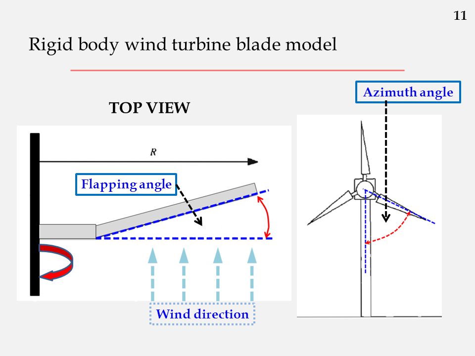 Rigid body wind turbine blade model