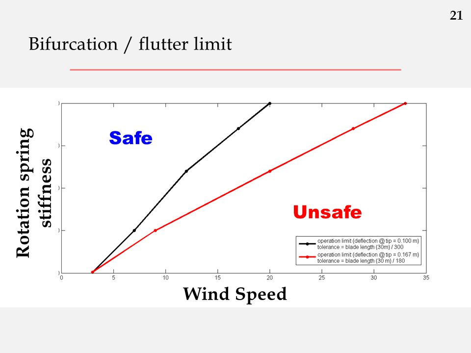 Bifurcation / flutter limit