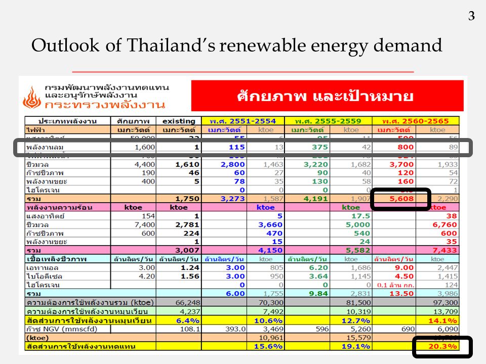 Outlook of Thailand’s renewable energy demand