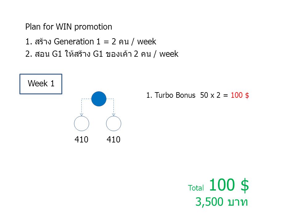 3,500 บาท Plan for WIN promotion 1. สร้าง Generation 1 = 2 คน / week