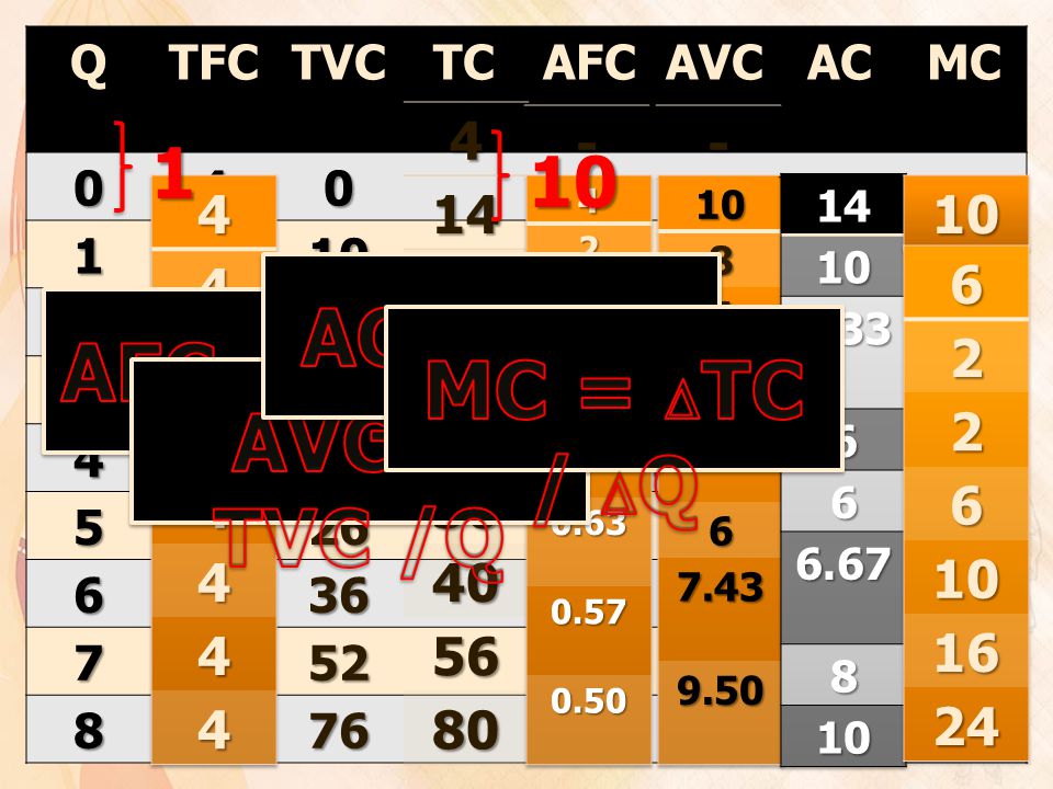 AC = AFC + AVC AFC = TFC /Q TC = TFC + TVC MC = TC / Q AVC = TVC /Q