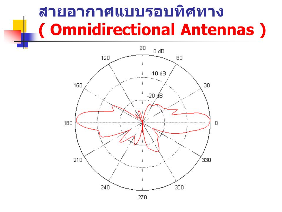 สายอากาศแบบรอบทิศทาง ( Omnidirectional Antennas )