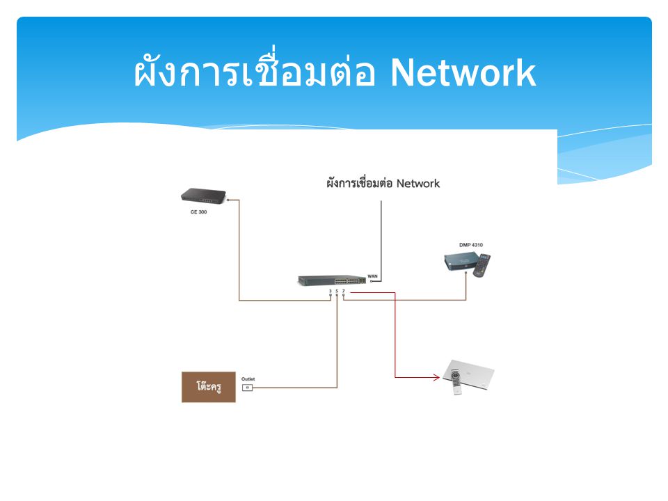 ผังการเชื่อมต่อ Network