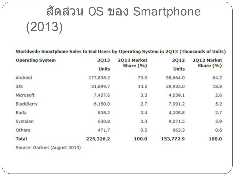 สัดส่วน OS ของ Smartphone (2013)