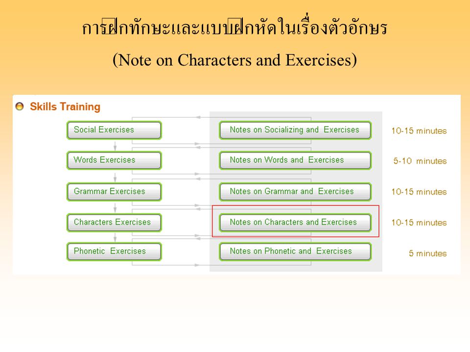 การฝึกทักษะและแบบฝึกหัดในเรื่องตัวอักษร (Note on Characters and Exercises)