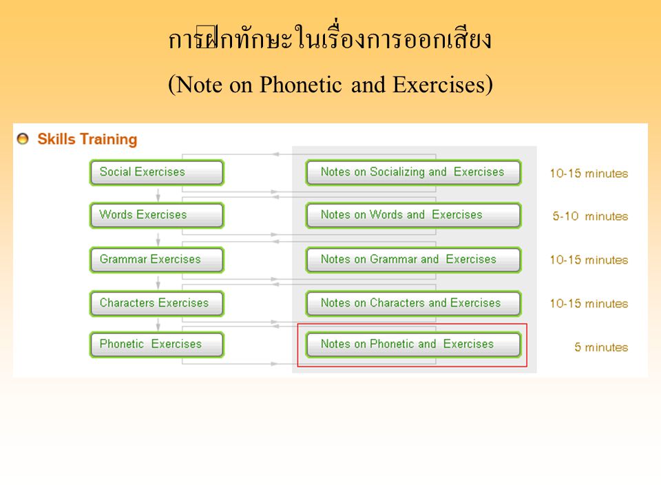 การฝึกทักษะในเรื่องการออกเสียง (Note on Phonetic and Exercises)