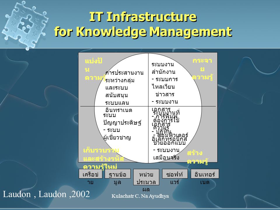 IT Infrastructure for Knowledge Management