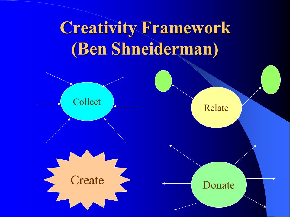 Creativity Framework (Ben Shneiderman)