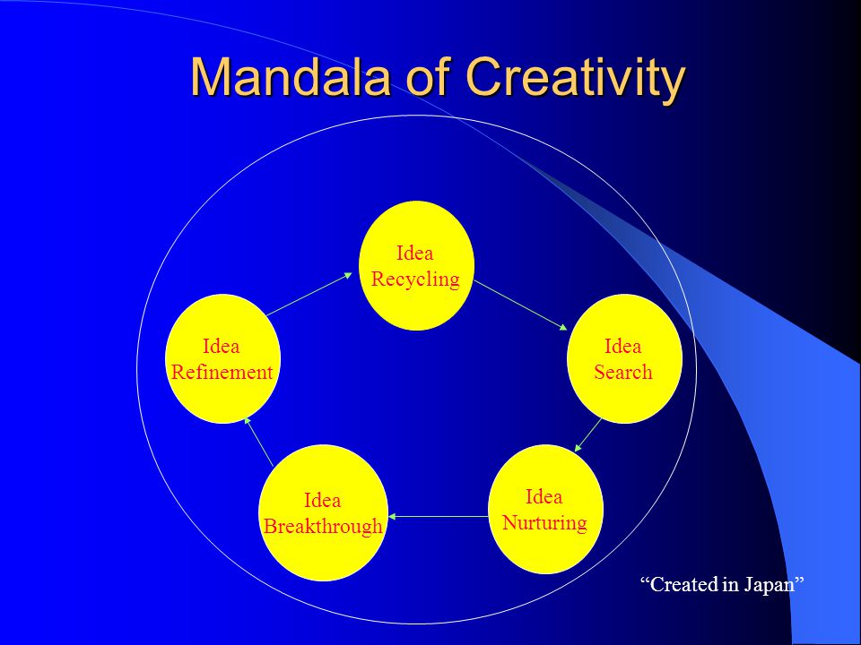 Mandala of Creativity Idea Recycling Idea Refinement Idea Search Idea
