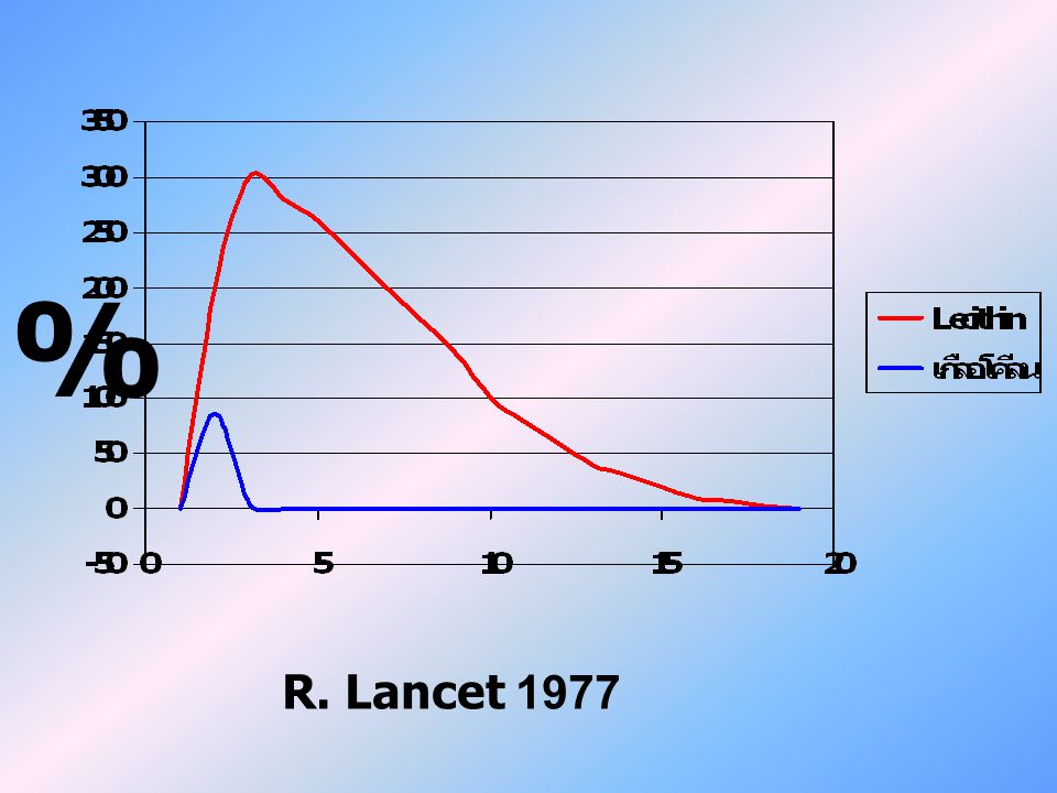 % R. Lancet 1977