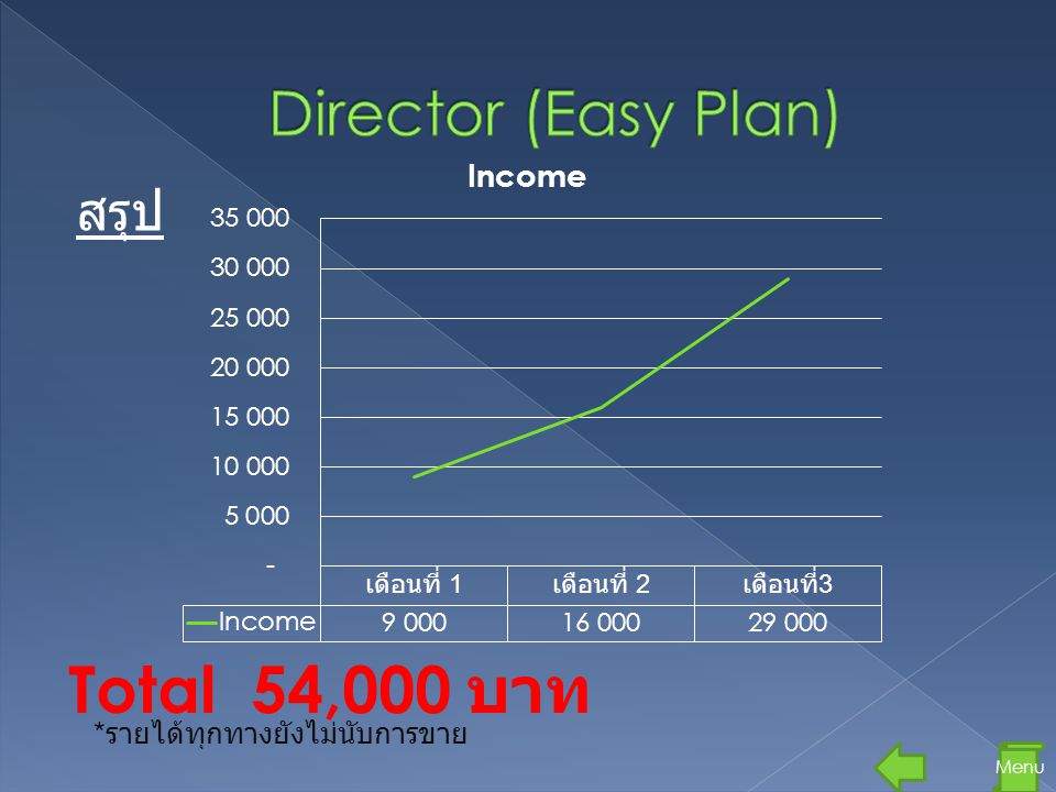 Total 54,000 บาท Director (Easy Plan) สรุป
