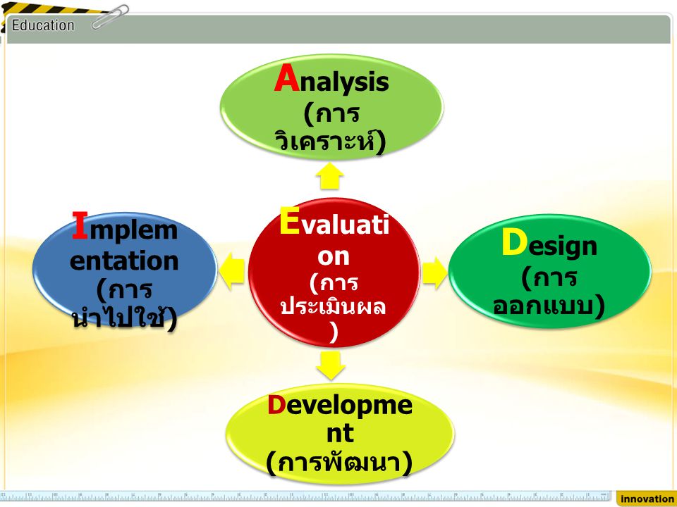 Evaluation (การประเมินผล) Analysis (การวิเคราะห์) Design (การออกแบบ)