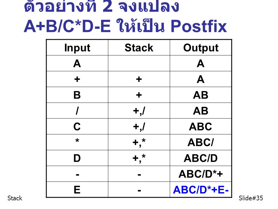 ตัวอย่างที่ 2 จงแปลง A+B/C*D-E ให้เป็น Postfix