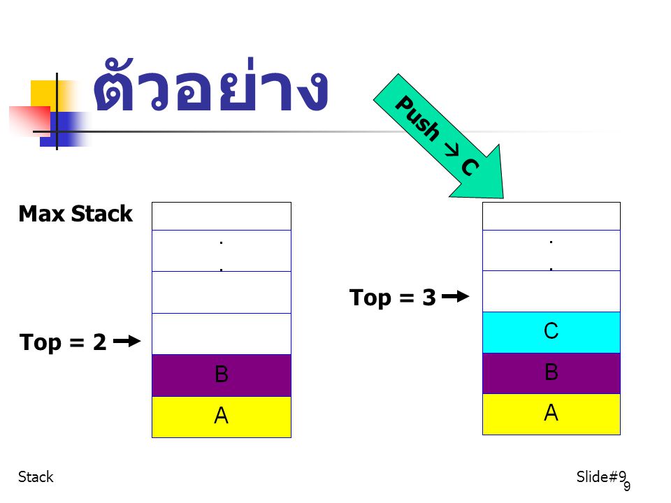 ตัวอย่าง Push  C Max Stack Top = 3 Top = 2 Stack Slide#9