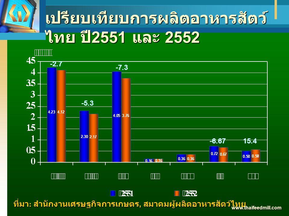 เปรียบเทียบการผลิตอาหารสัตว์ไทย ปี2551 และ 2552