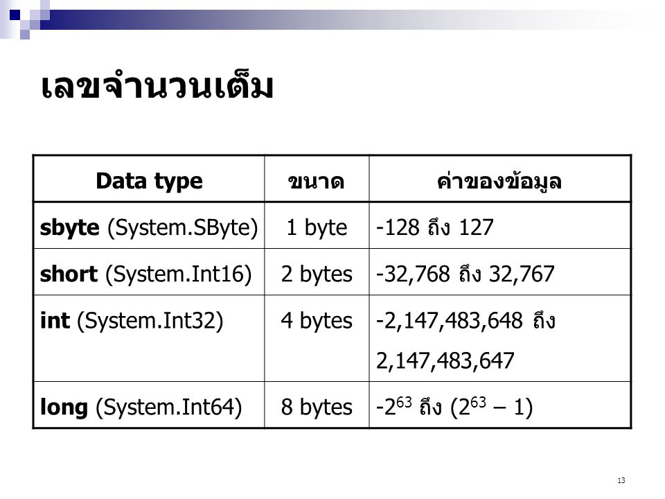 เลขจำนวนเต็ม Data type ขนาด ค่าของข้อมูล sbyte (System.SByte) 1 byte