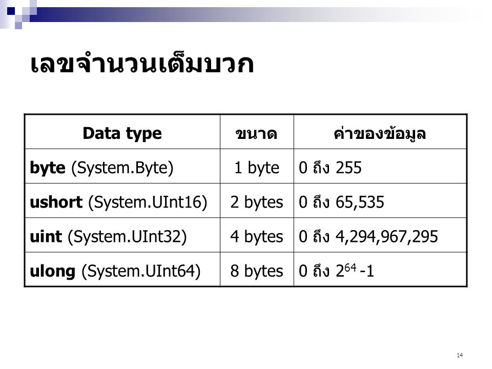 เลขจำนวนเต็มบวก Data type ขนาด ค่าของข้อมูล byte (System.Byte) 1 byte