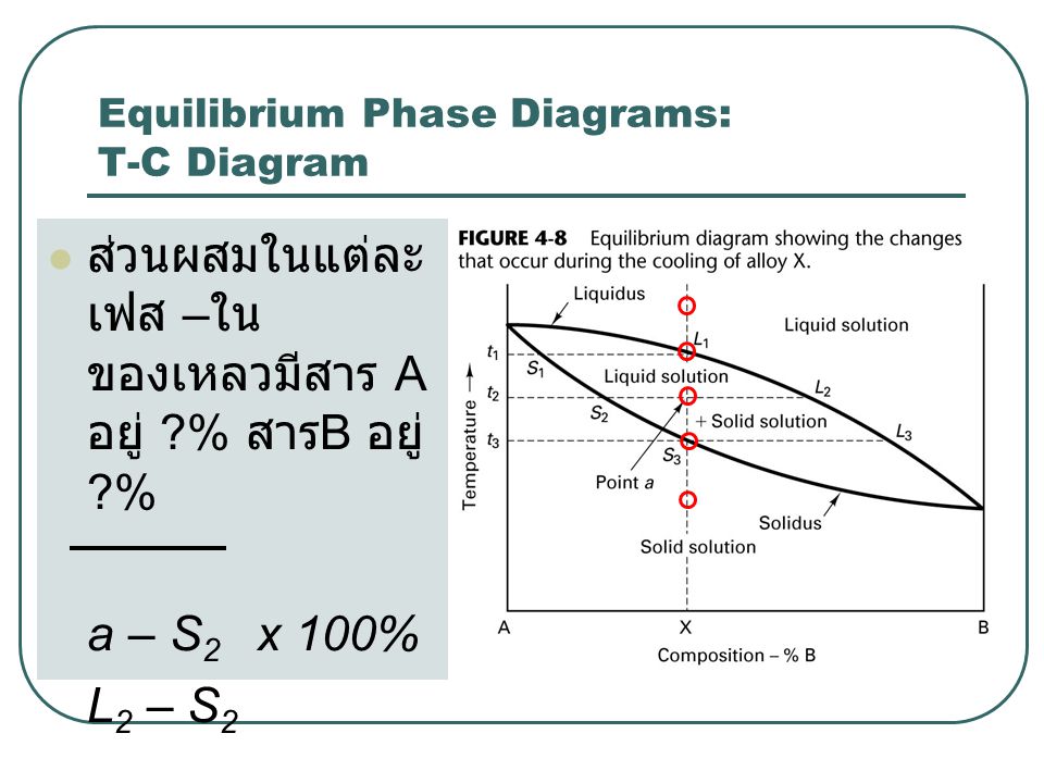 Equilibrium Phase Diagrams: T-C Diagram