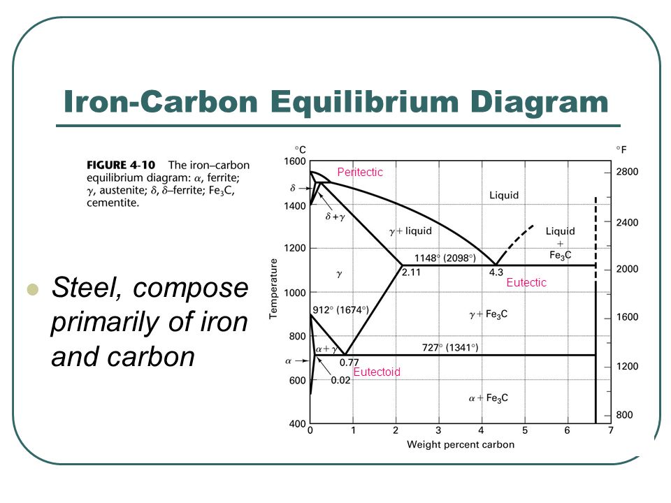 Iron-Carbon Equilibrium Diagram