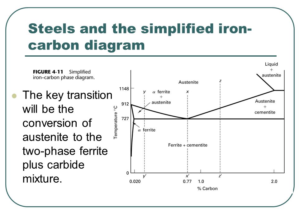 Steels and the simplified iron-carbon diagram