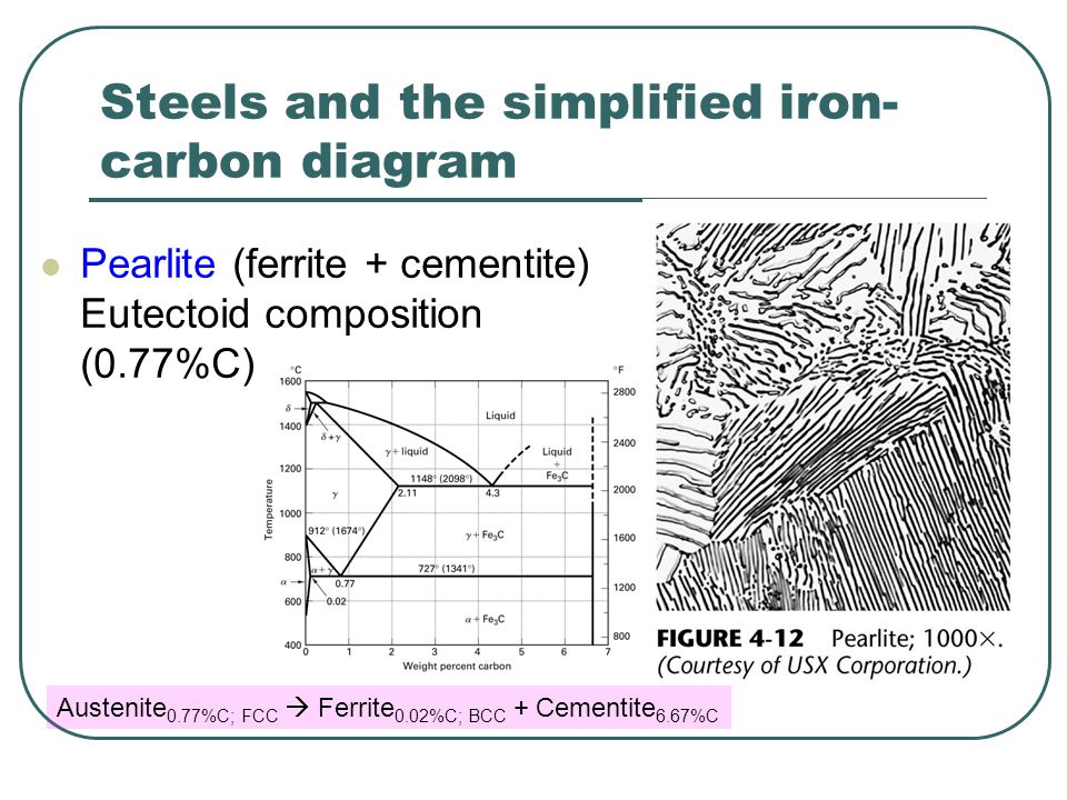 Steels and the simplified iron-carbon diagram