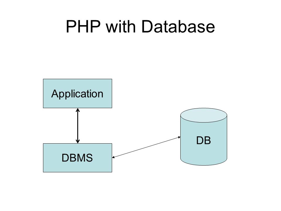 PHP with Database Application DB DBMS