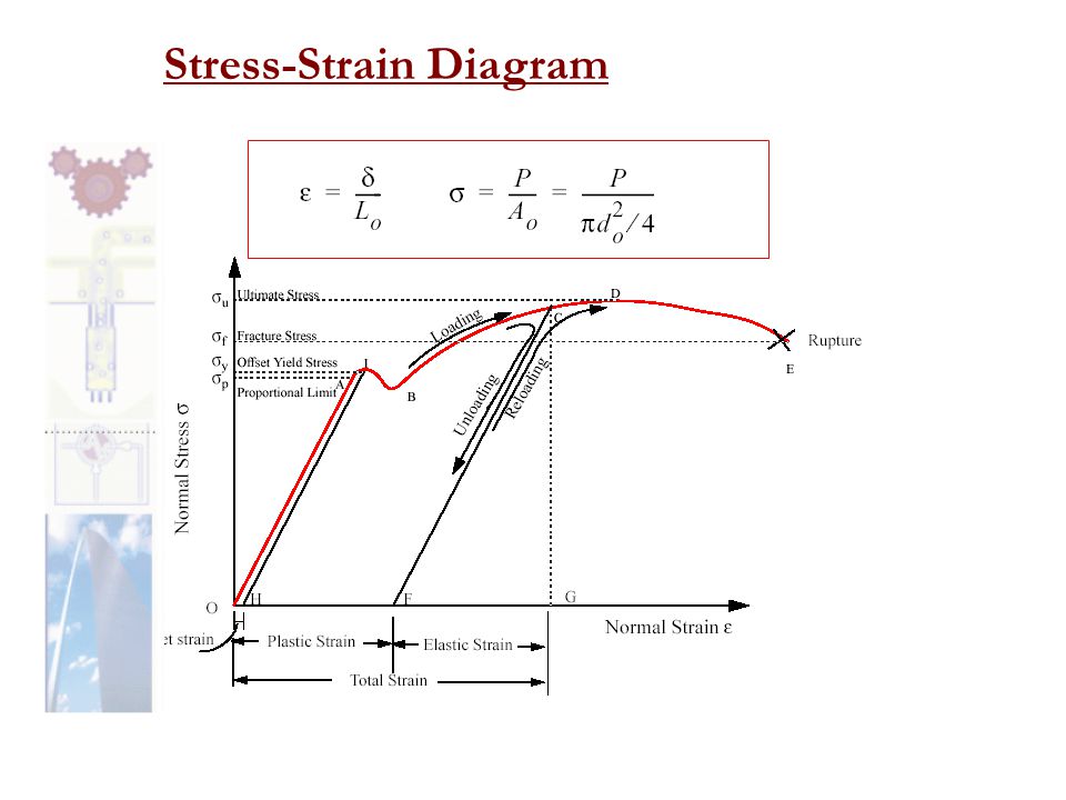 Stress-Strain Diagram
