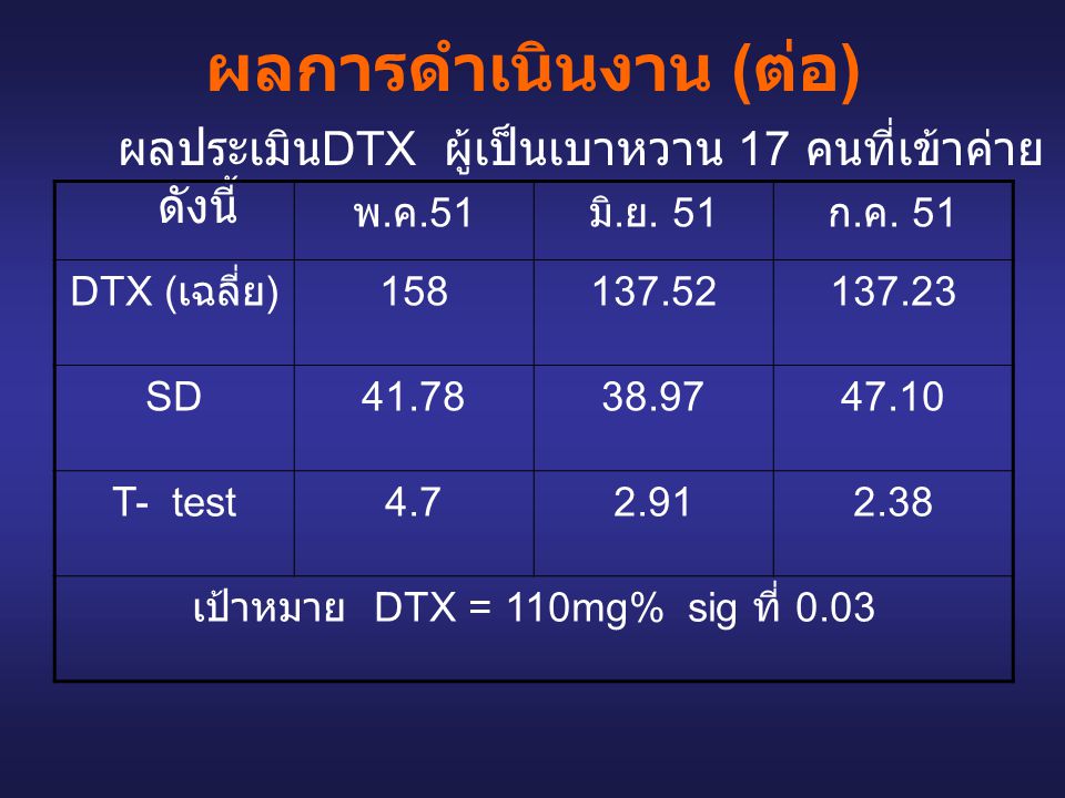 เป้าหมาย DTX = 110mg% sig ที่ 0.03