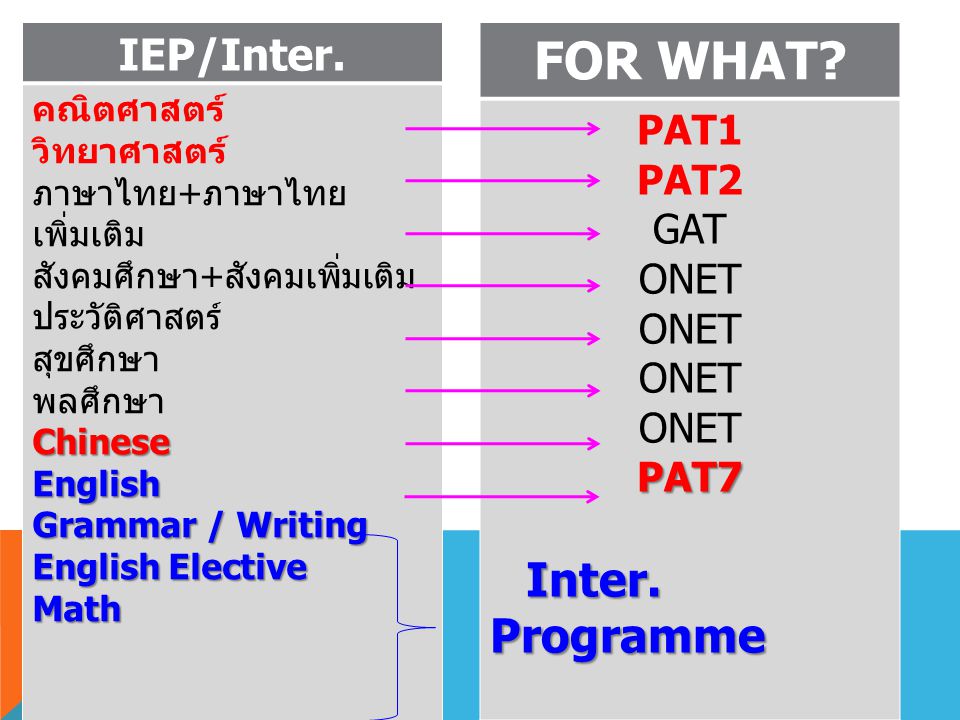IEP/Inter. FOR WHAT คณิตศาสตร์ PAT1 วิทยาศาสตร์ PAT2