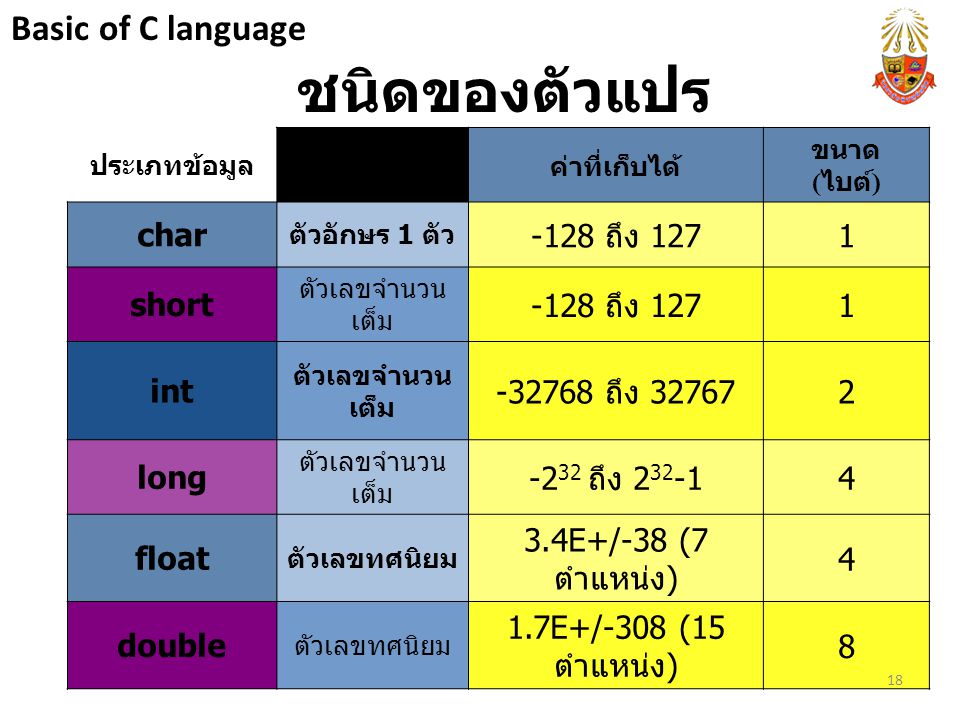ชนิดของตัวแปร Basic of C language char -128 ถึง short int