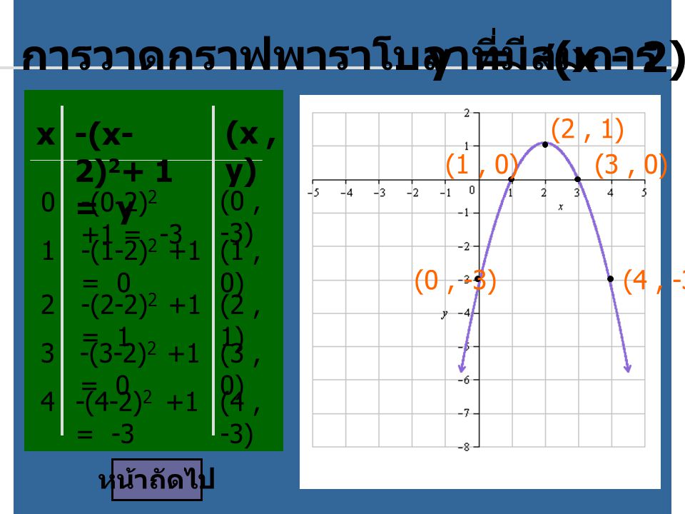 การวาดกราฟพาราโบลาที่มีสมการ y = -(x - 2)2 + 1