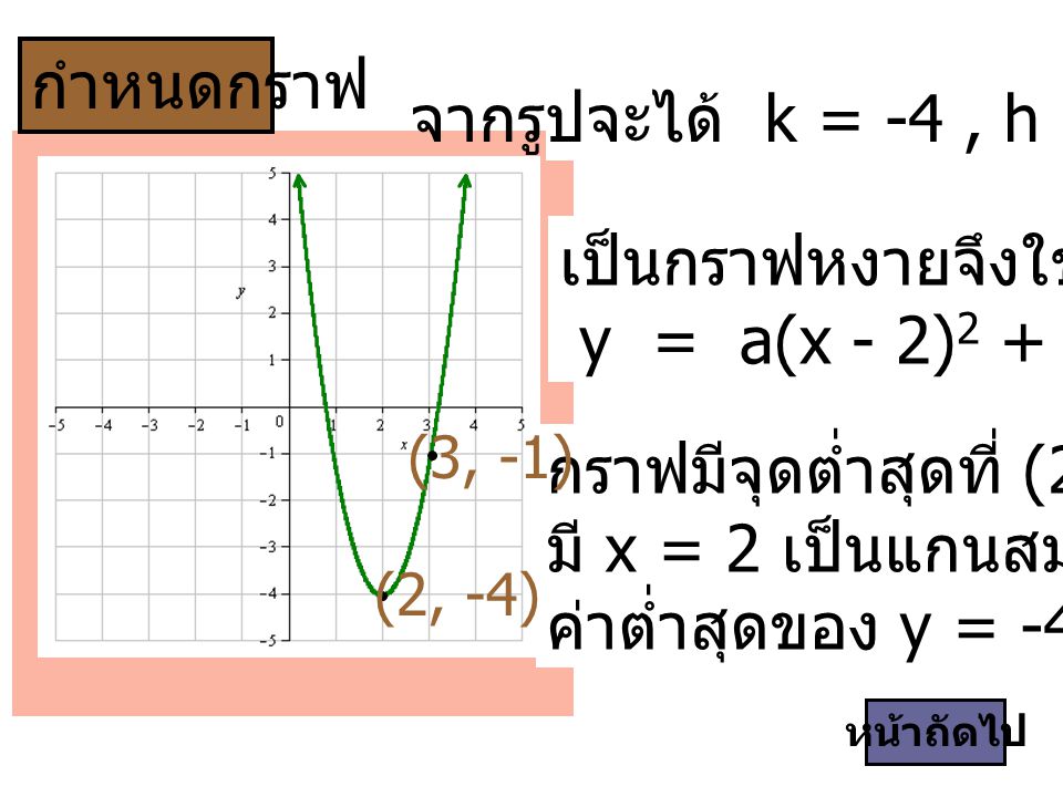 เป็นกราฟหงายจึงใช้สมการ y = a(x - 2)2 + (-4) , a > 0