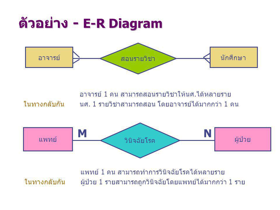 ตัวอย่าง - E-R Diagram อาจารย์ 1 คน สามารถสอนรายวิชาให้นศ.ได้หลายราย
