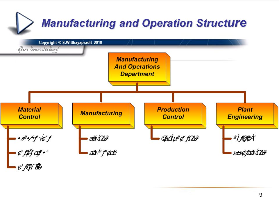 Manufacturing and Operation Structure