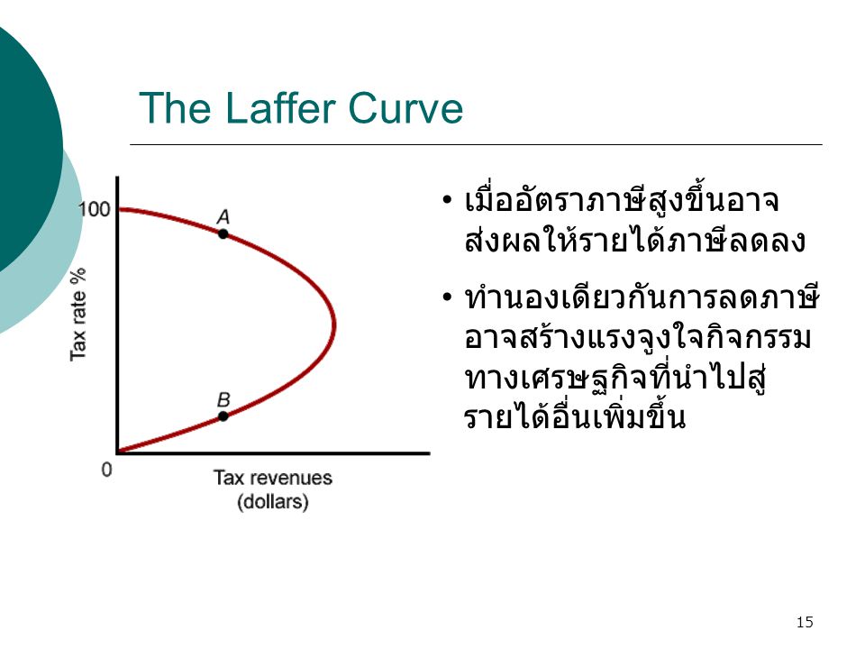 The Laffer Curve เมื่ออัตราภาษีสูงขึ้นอาจส่งผลให้รายได้ภาษีลดลง
