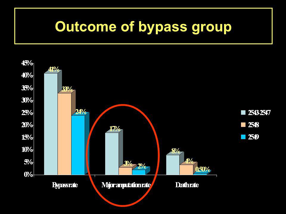 Outcome of bypass group