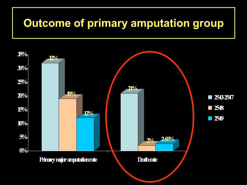 Outcome of primary amputation group
