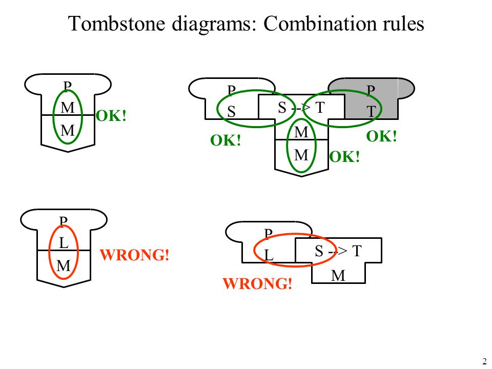 Tombstone diagrams: Combination rules